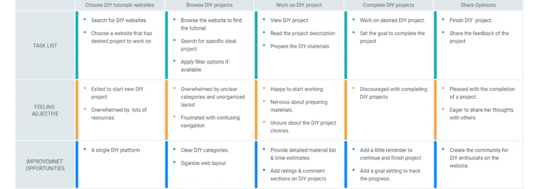 user journey mapping