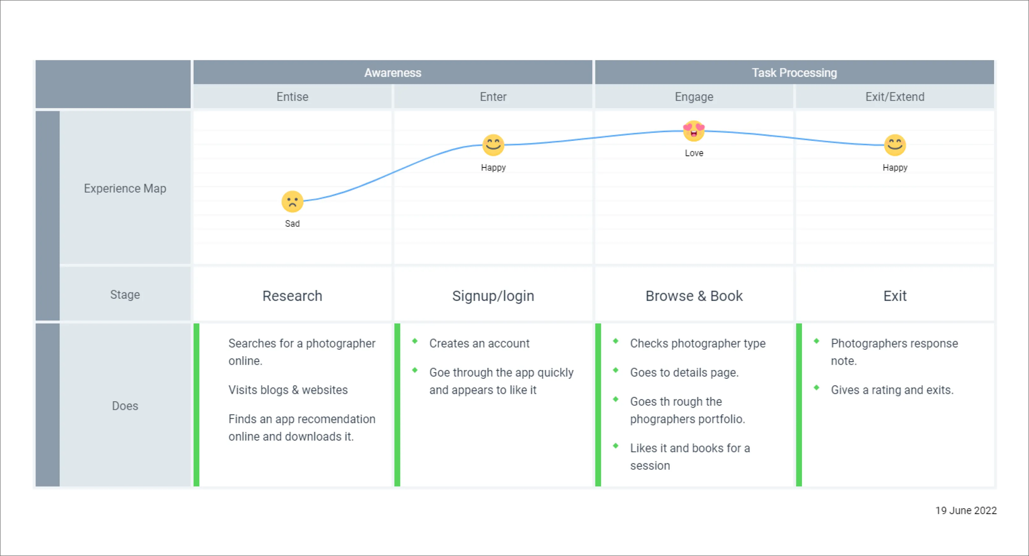 customer journey map