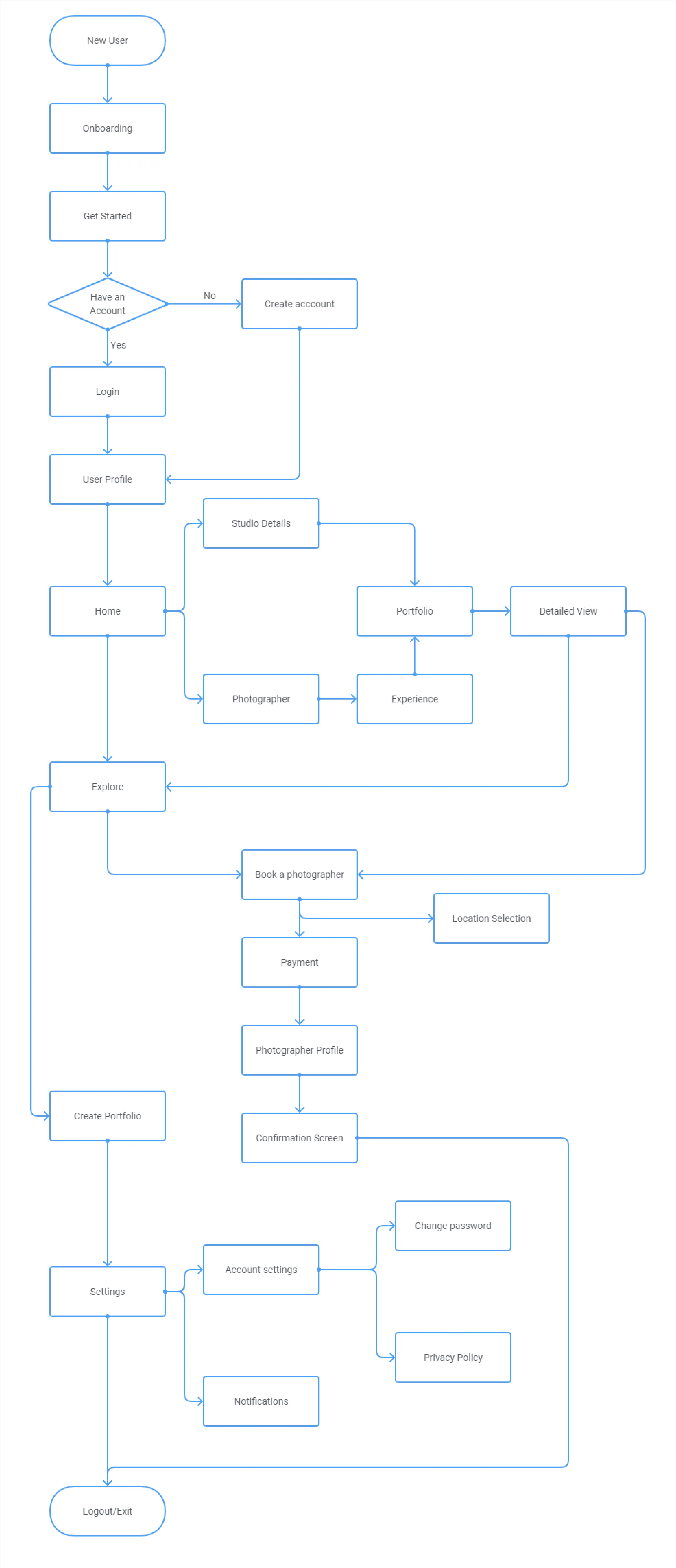 user flow