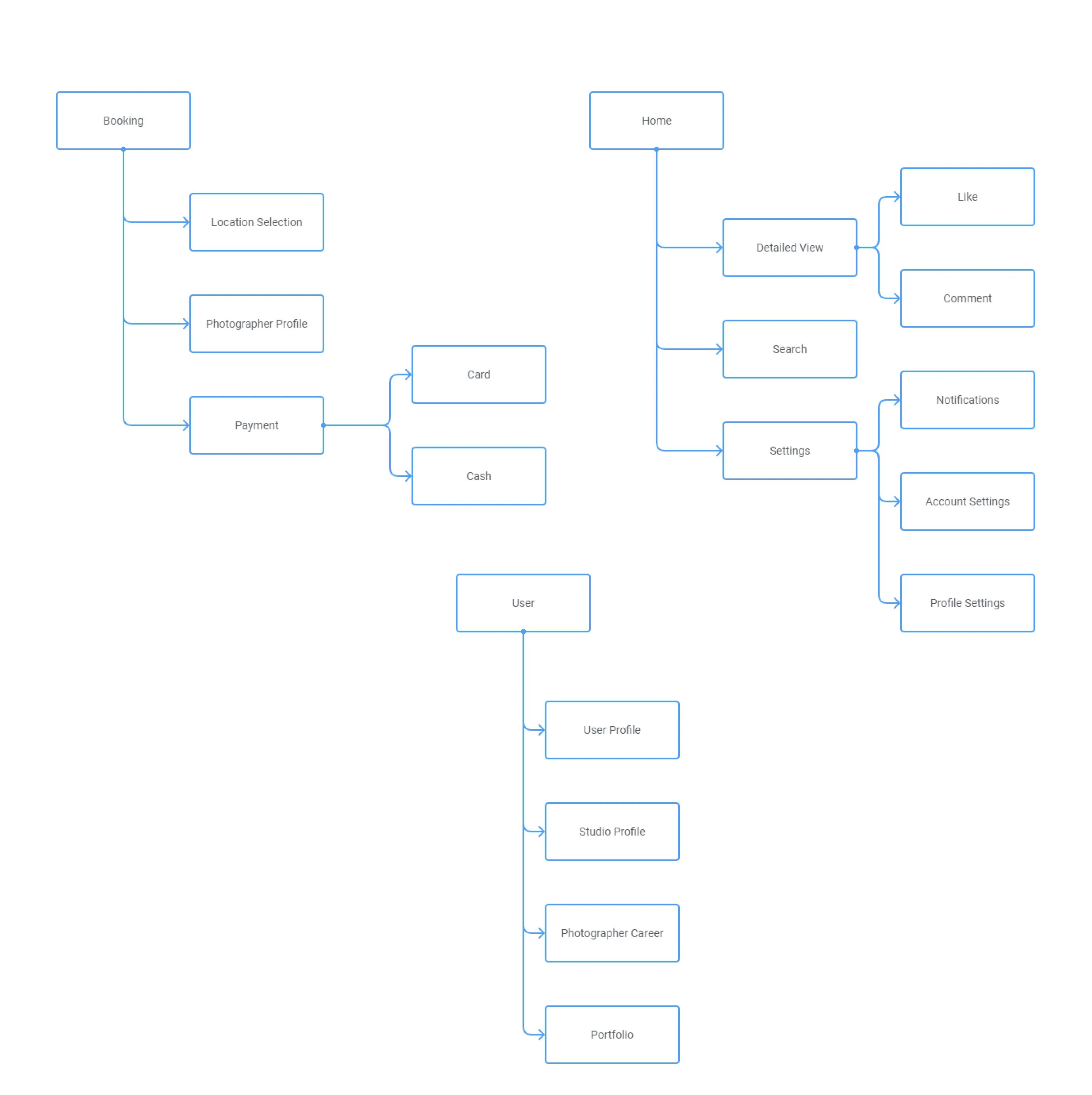 information architecture