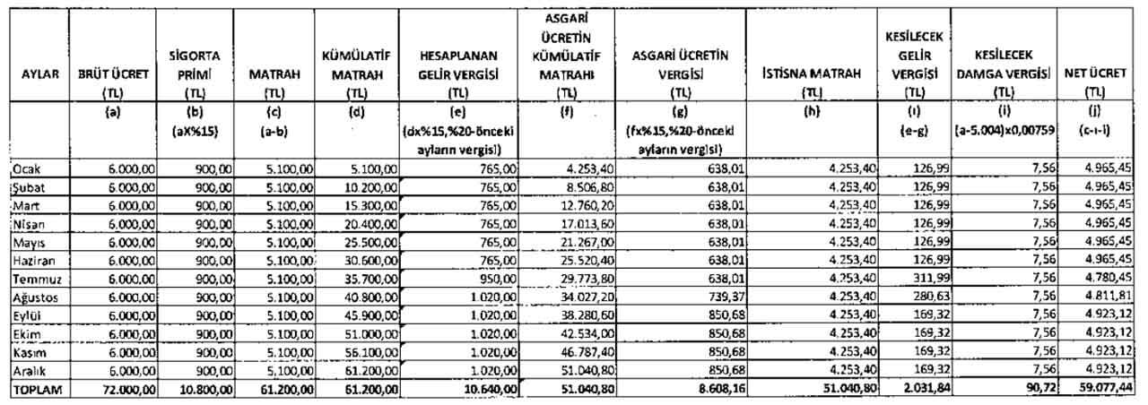 2022 yılı brüt asgari ücret üzerinden hesaplanan Kümülatif Vergi Matrahı