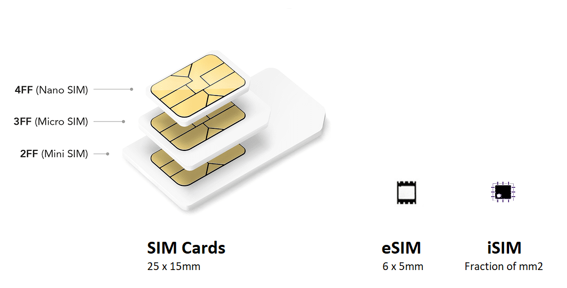 Celitech.com | Wireless Connectivity: From SIM Cards to eSIM to iSIM