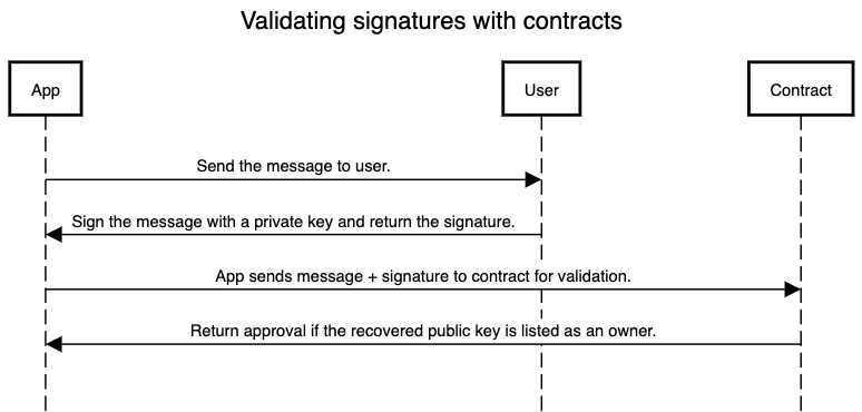 Validating signatures with contracts