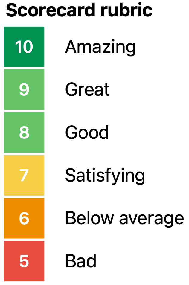 Padel.FYI Scorecard Rubric