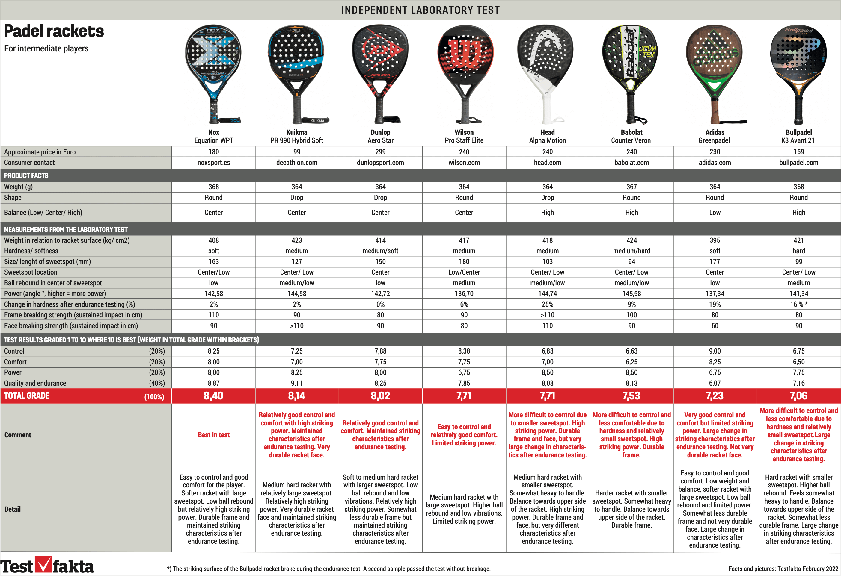 Results from Testfakta-Testea's study on racket durability