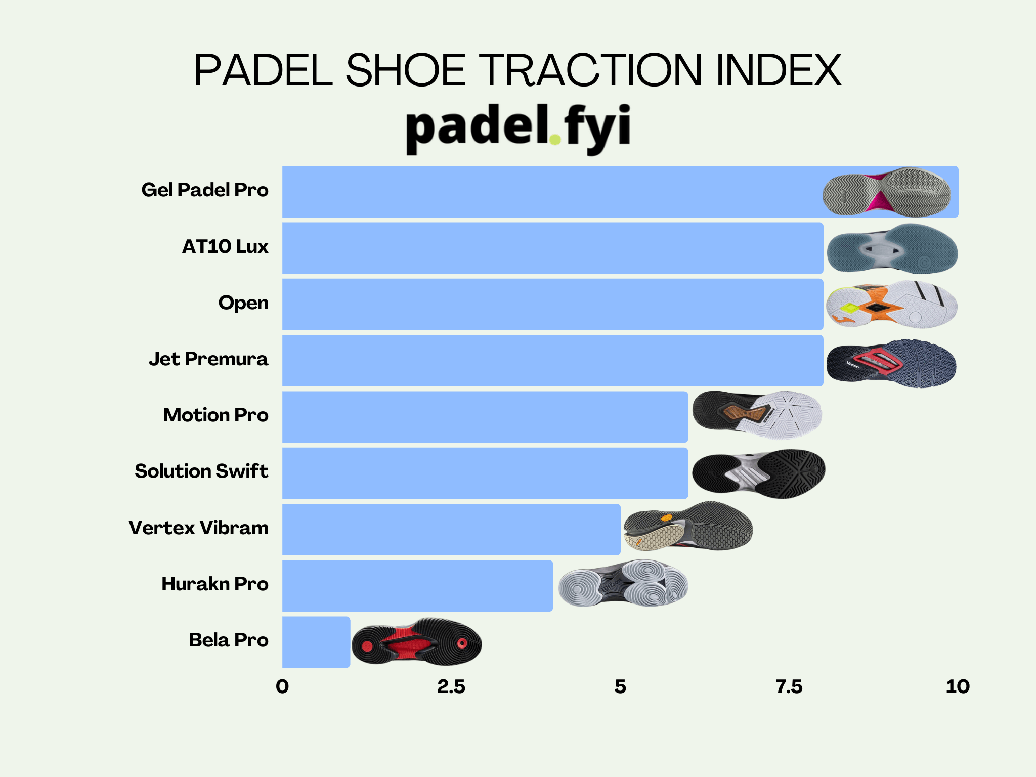 Bar chart of padel shoe traction