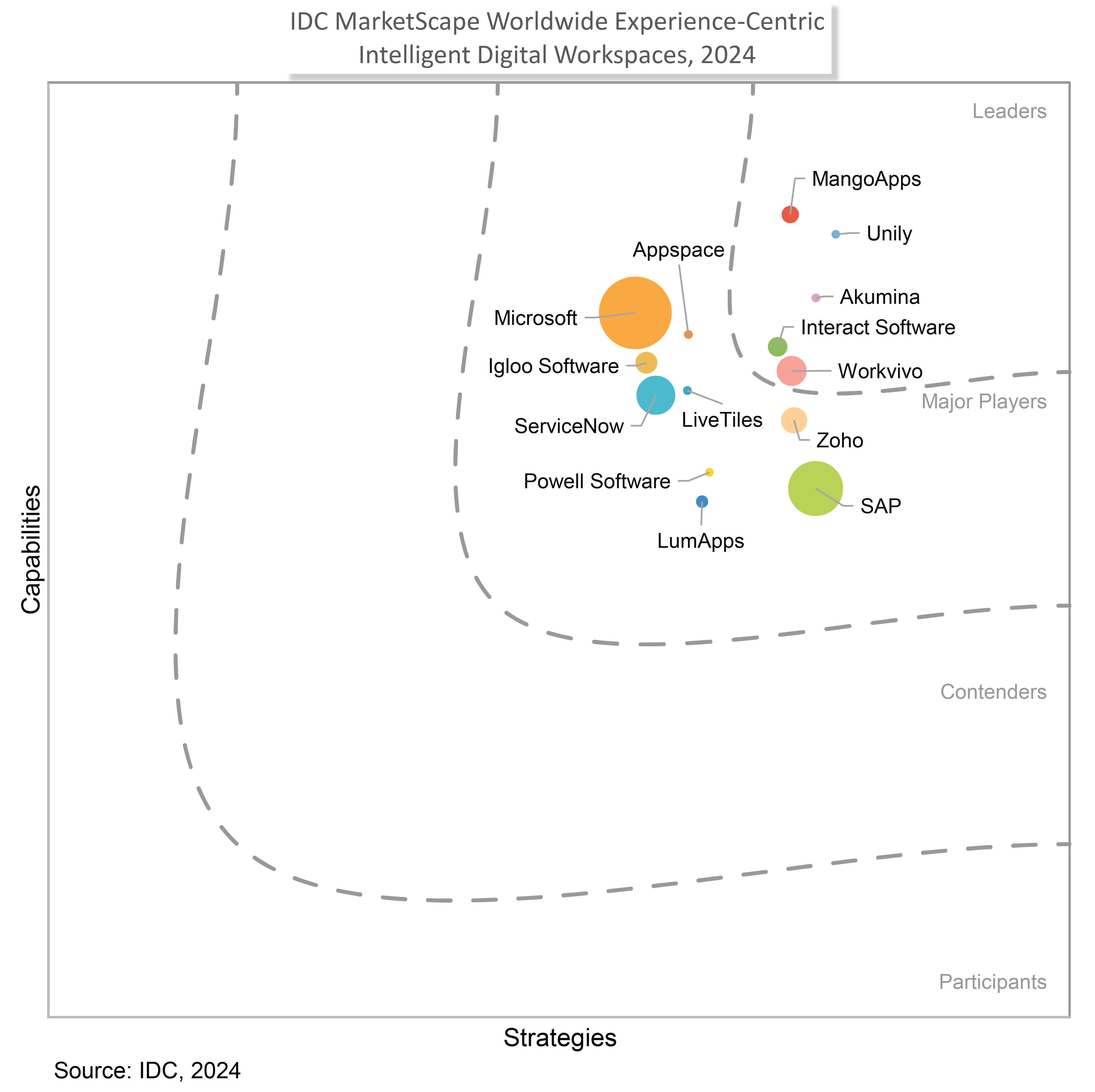 MangoApps Named a Leader By IDC MarketScape in Experience-Centric Intelligent Digital Workspaces