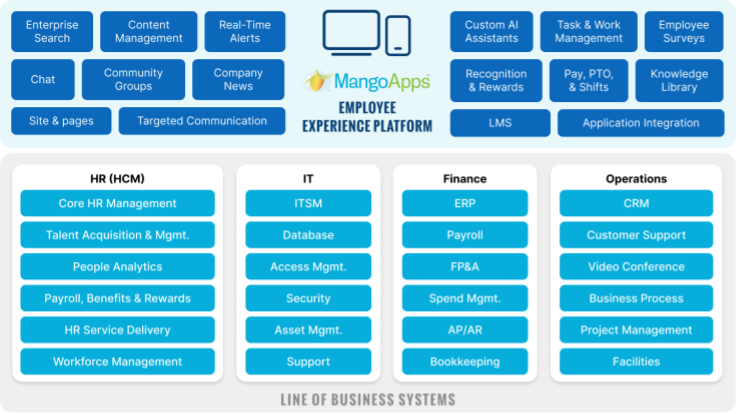 MangoApps vs. HCM Platforms: How They Fit Together
