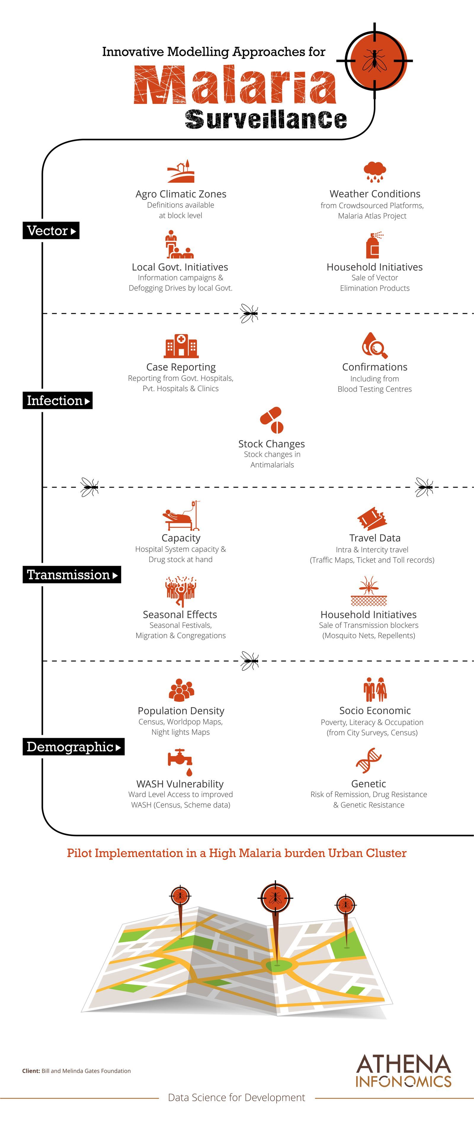 Innovative Modelling Approaches for Malaria Surveillance
