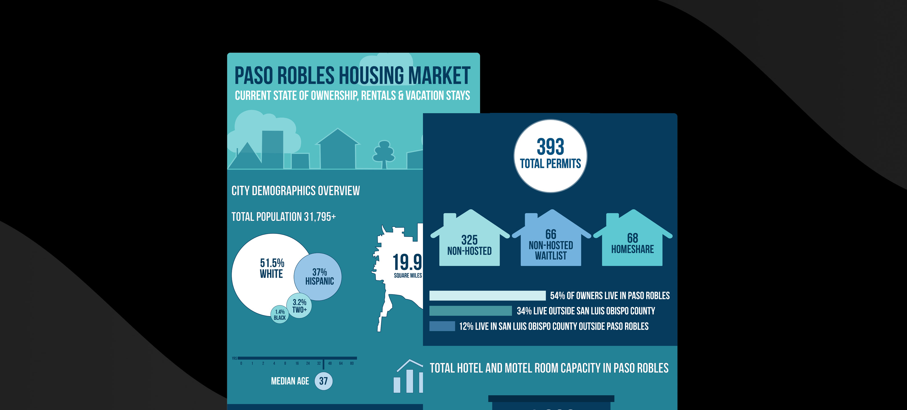 Paso Robles Housing Overview infographic images