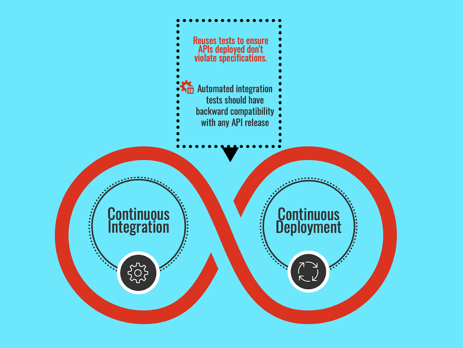 API Lifecycle Best Practices