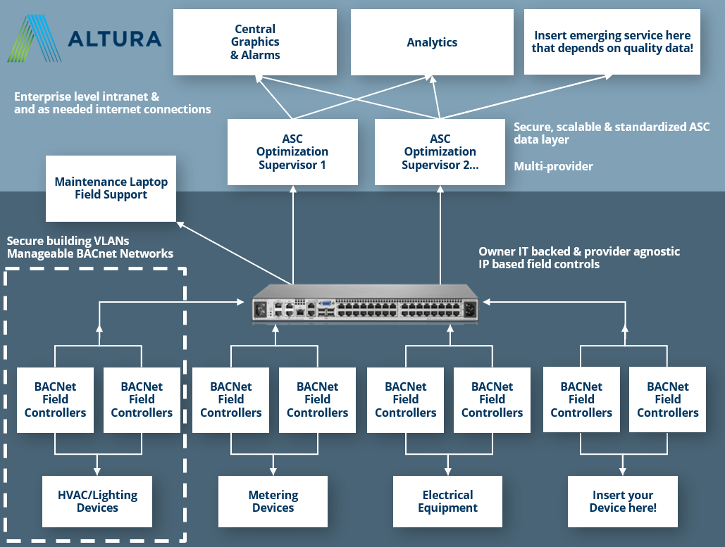 The BAS architecture of the future | Nexus Labs