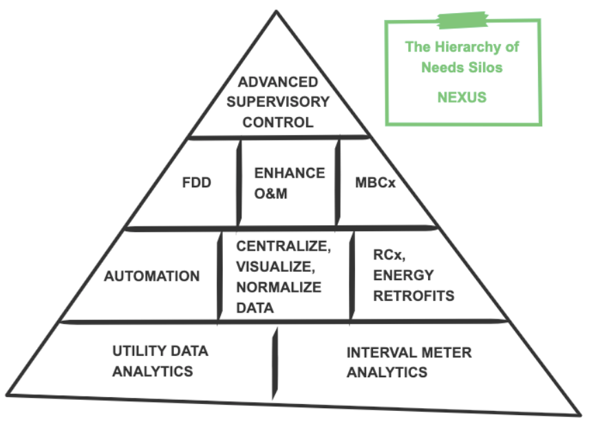 The energy management hierarchy of needs Nexus Labs
