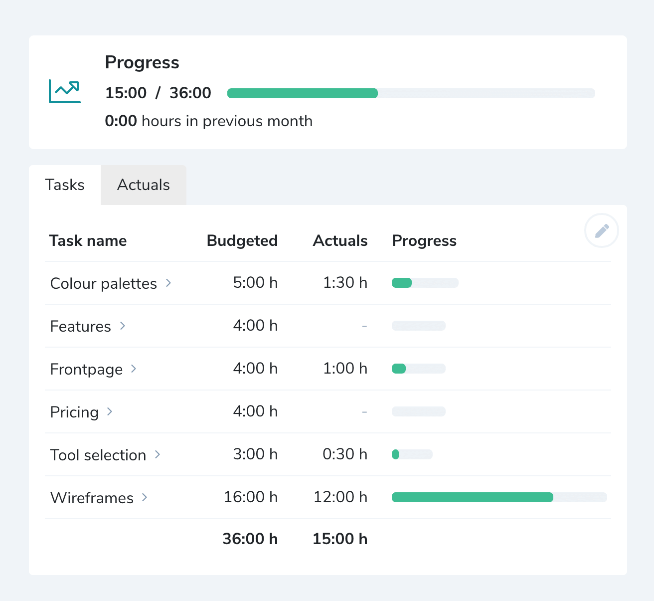 Actually Project Overview