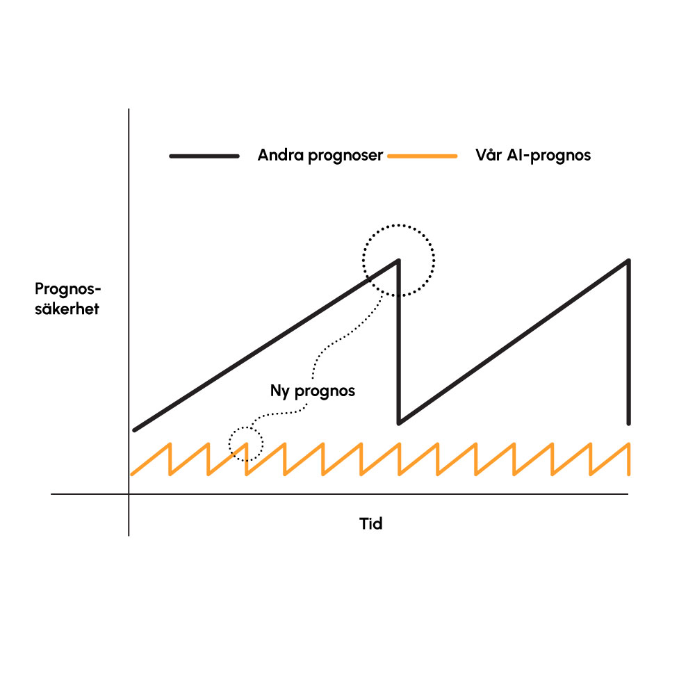 Hårdvaruförstärkt prognos