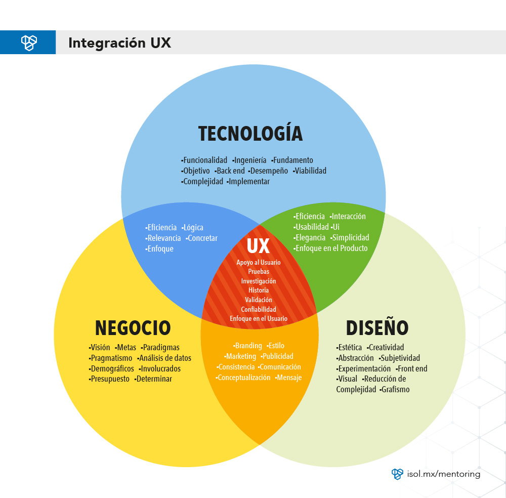 El secreto de un UX exitoso