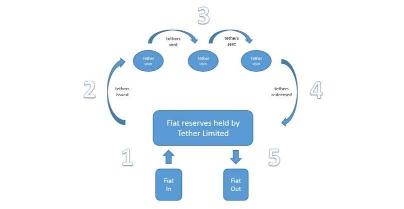 Tether Flow of Funds infographic.