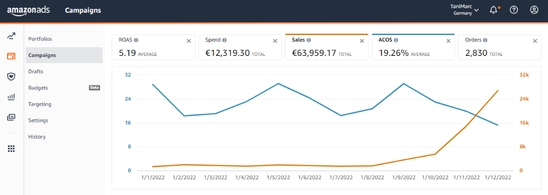 Performance dashboard — Amazon ES