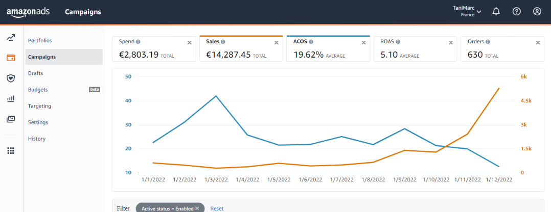 Performance dashboard — Amazon IT