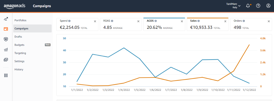 Performance dashboard — Amazon FR