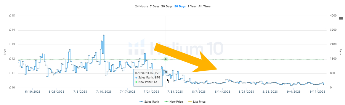 Best Seller Rank improvement from #876 to #13 in 2 months