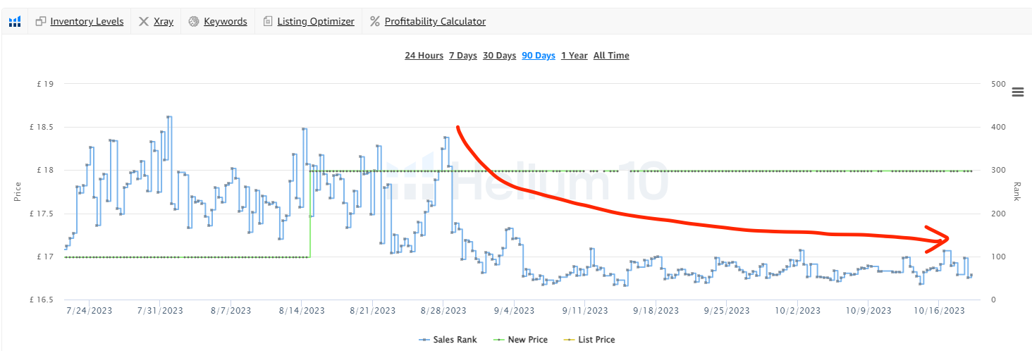 Sales velocity through the optimisation period