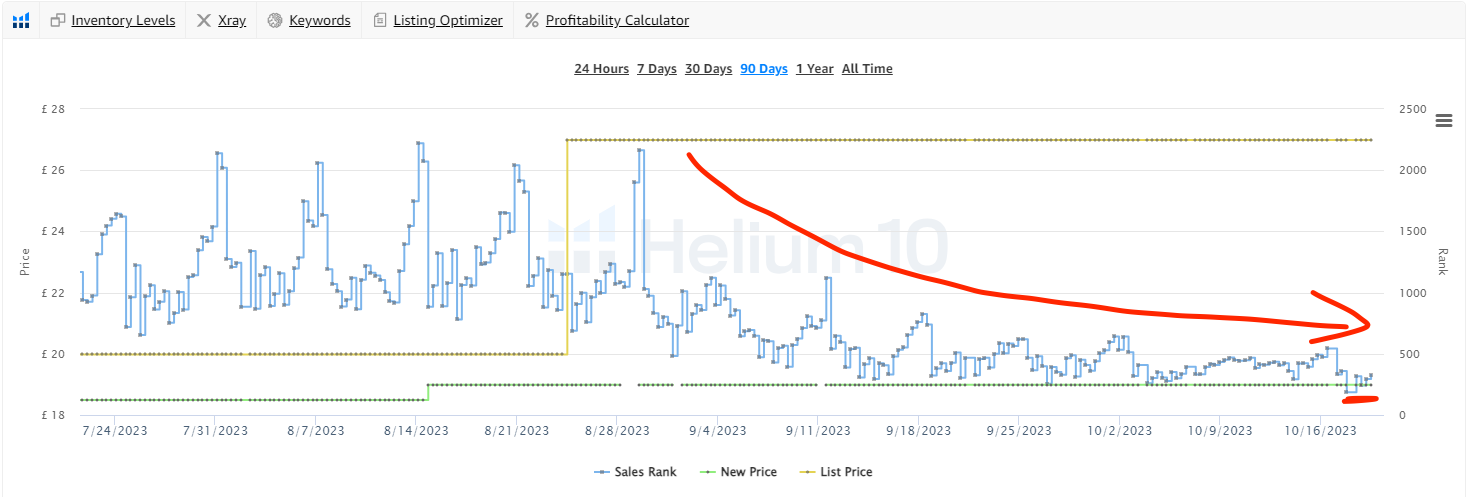 Best Seller Rank climbing during the optimisation period