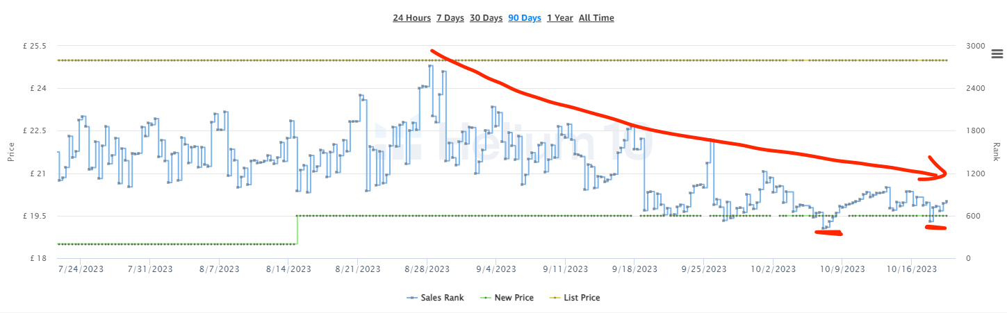 Huge improvement in sales rank in 90 days — consistent in the top category