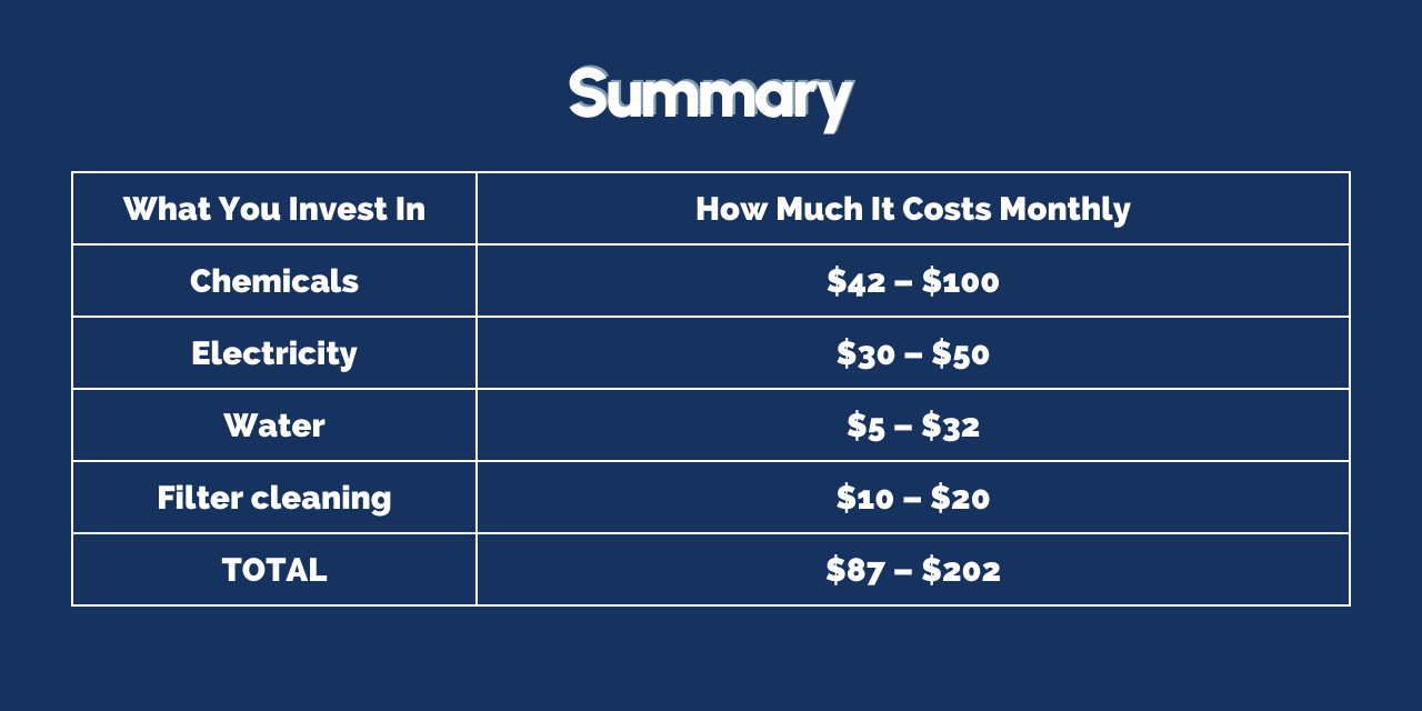 Table illustrating a summary of the monthly costs of hot tub maintenance