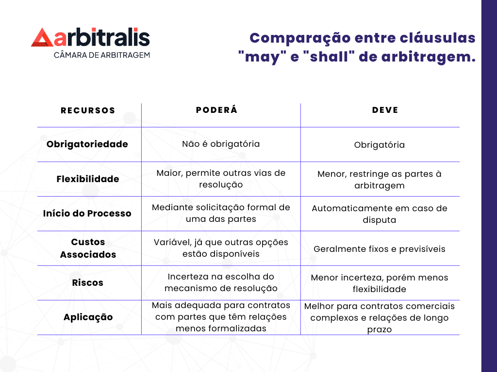  Comparação entre cláusulas de arbitragem