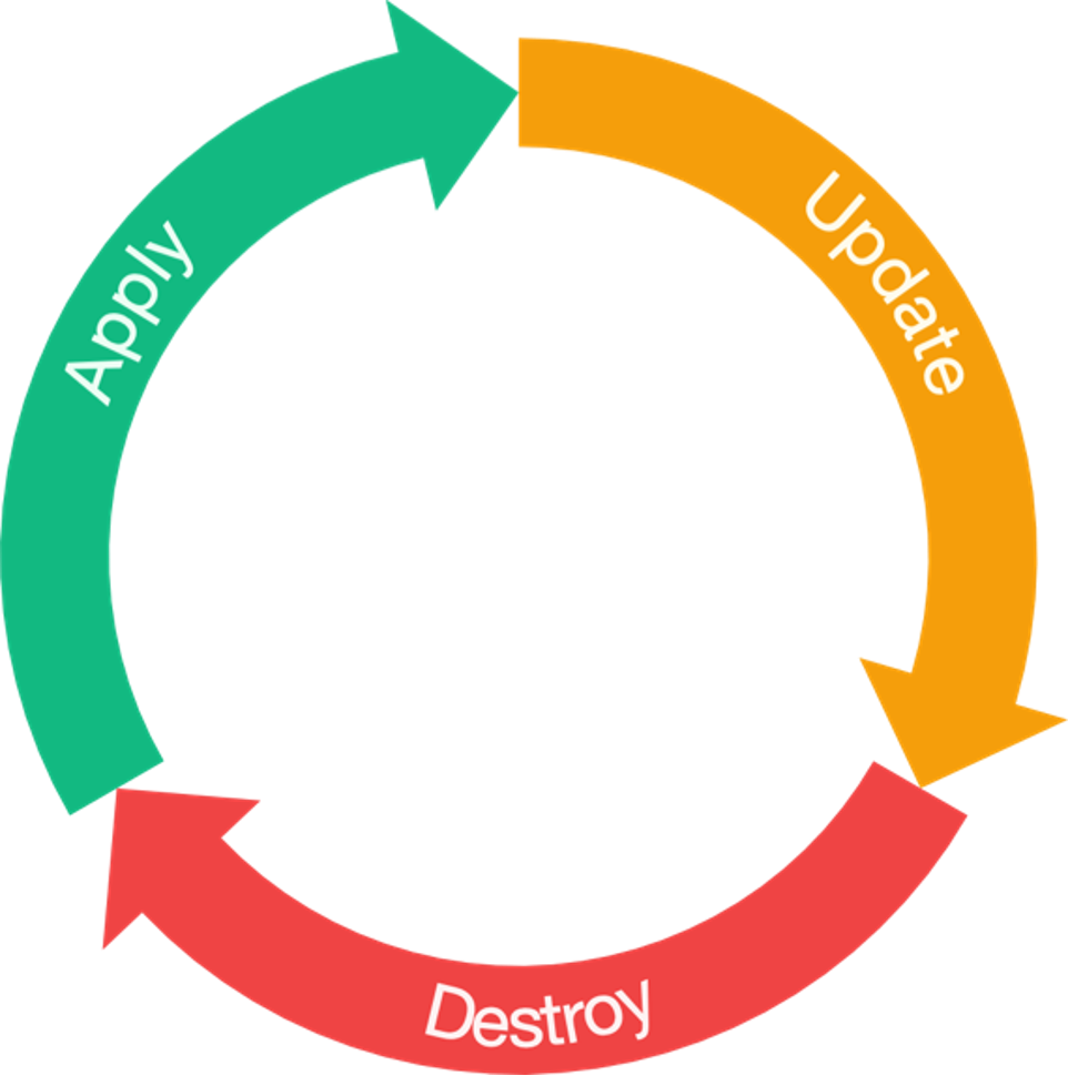 The Three Stages Of Terraform s Lifecycle Meta Argument Scaling Terraform