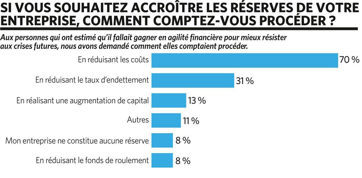 Comment l'entreprise de demain se financera-t-elle?