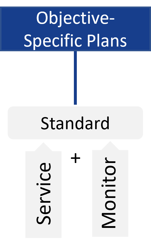 Objective specific structure