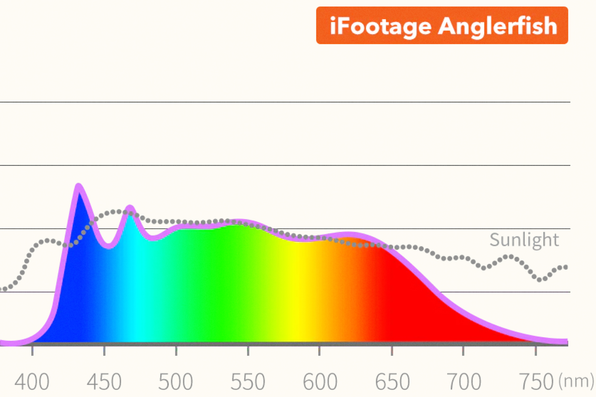LED COB SL1 130DNA Nueva incorporación a la serie Anglerfish de