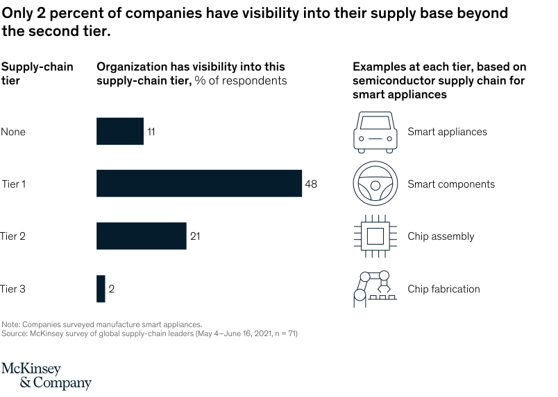 Supply Chain Visibility The roadmap for 2023 and beyond.