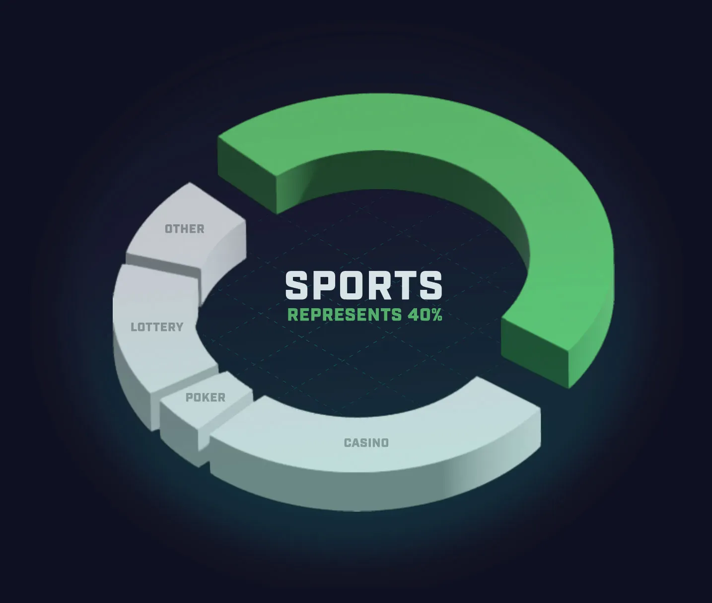 Graph Showing sports betting market share