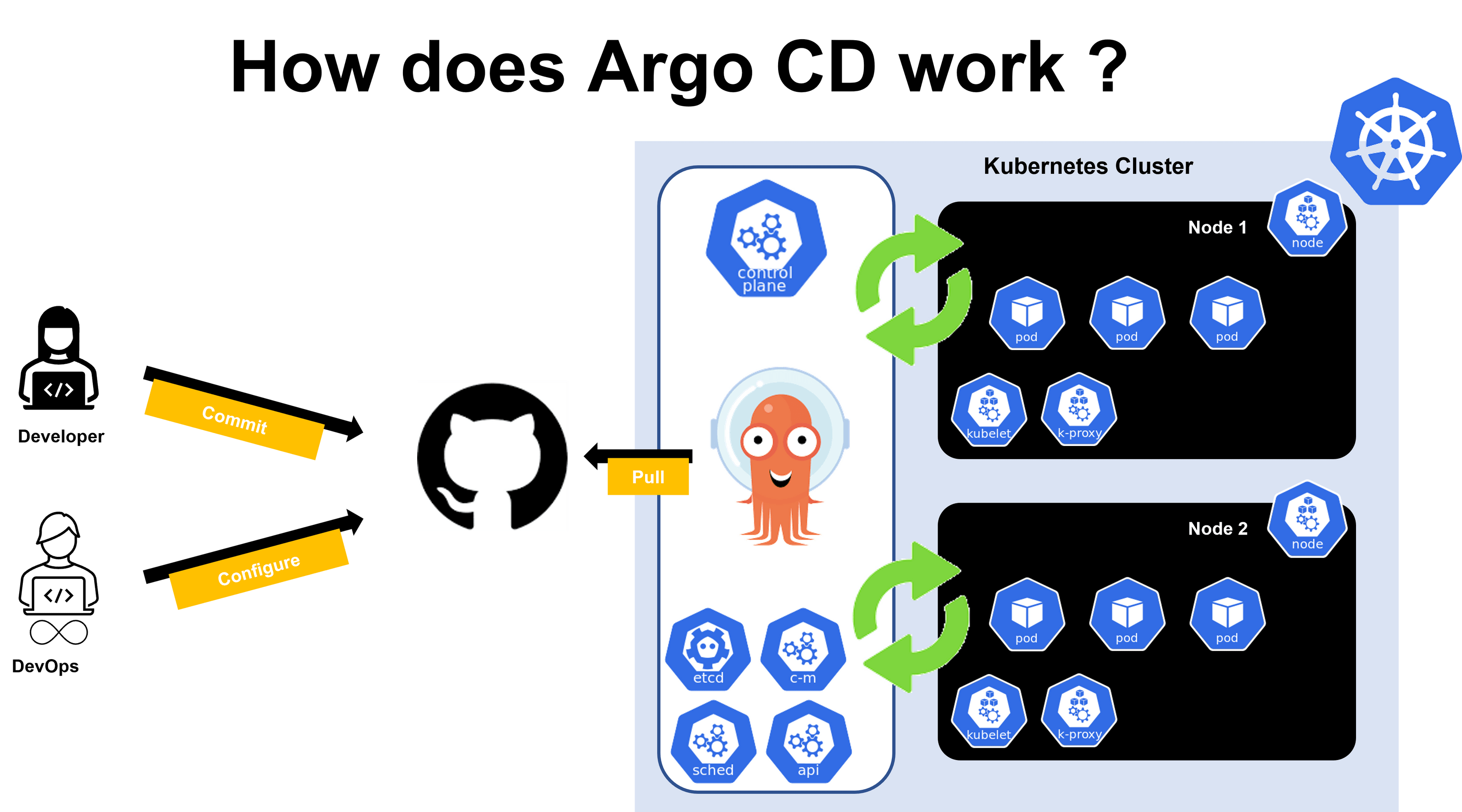 What is Argo CD | The GitOps tool for Kubernetes