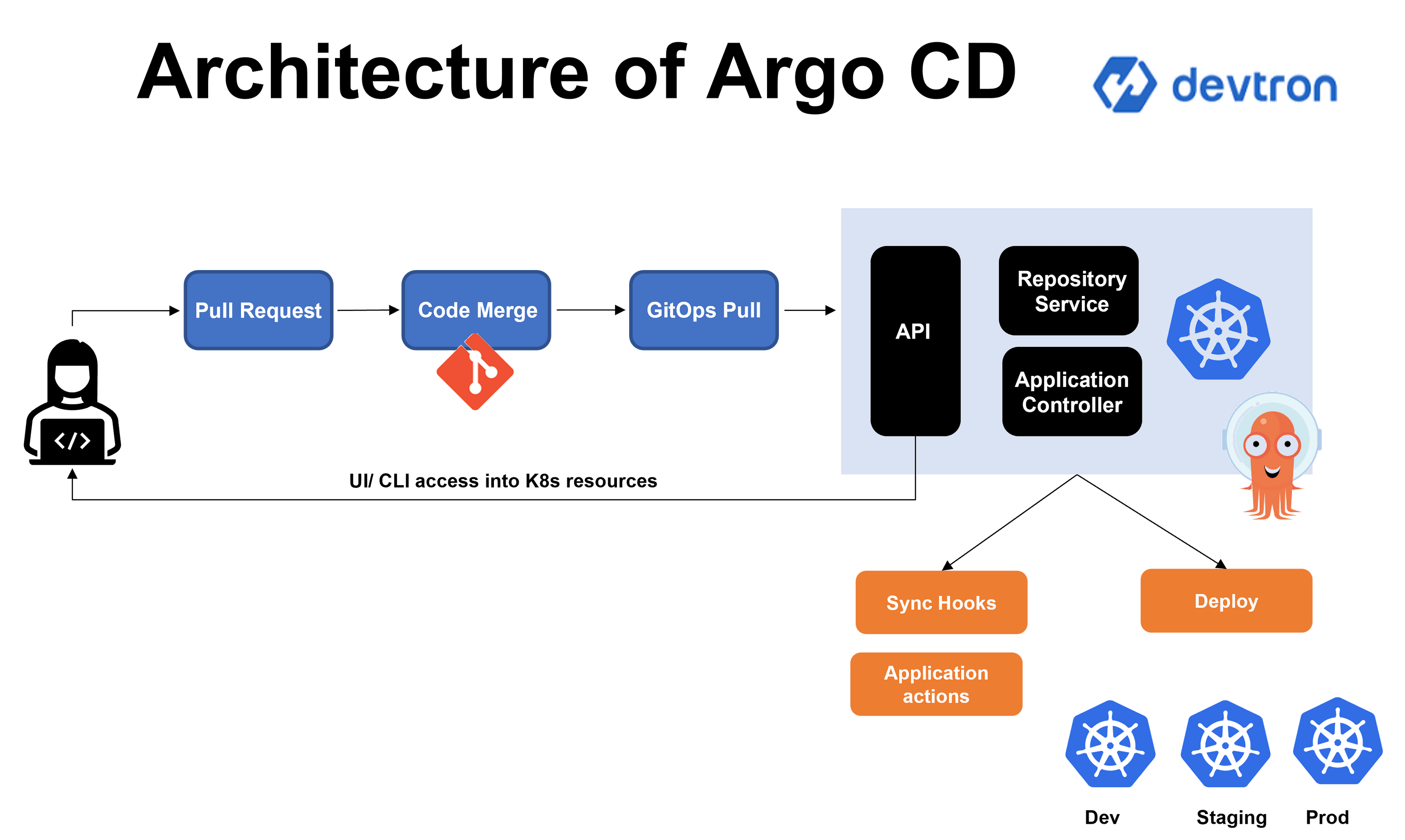 What is Argo CD | The GitOps tool for Kubernetes