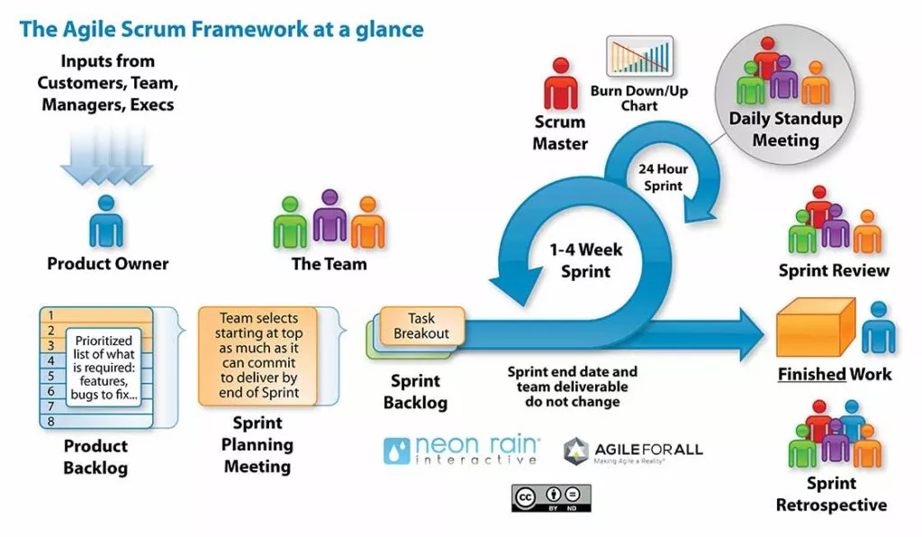 Agile Scrum For Web Development | Neon Rain Interactive