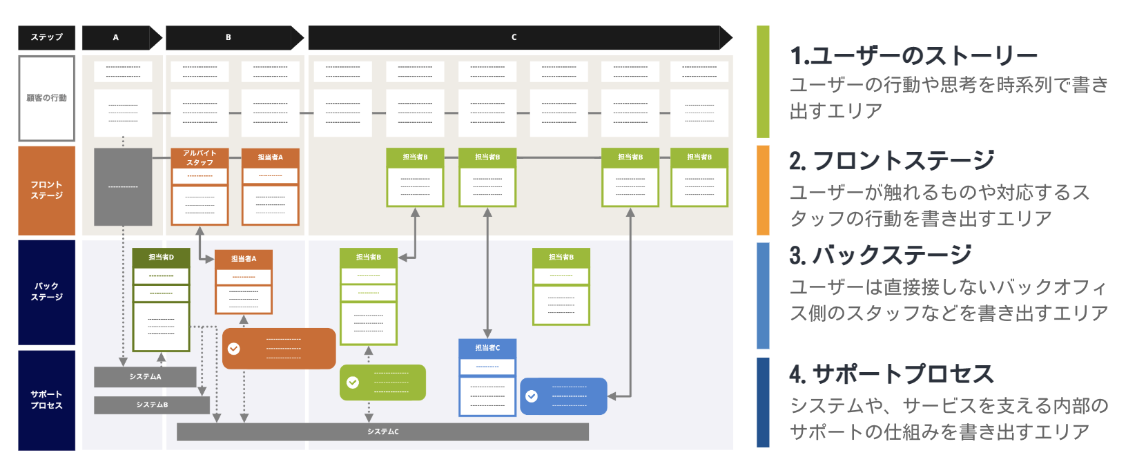 サービスブループリントによるサービスの改善