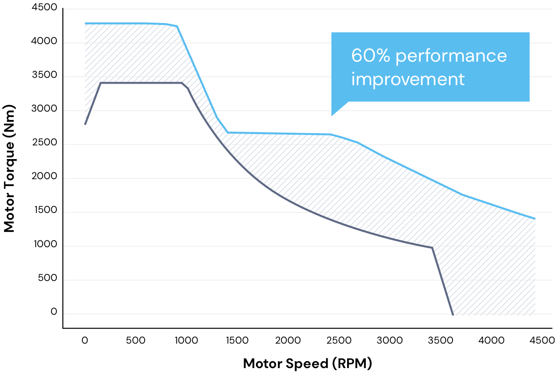 Line graph shows Exro Coil Driver has 60% performance improvement compared to industry standard.