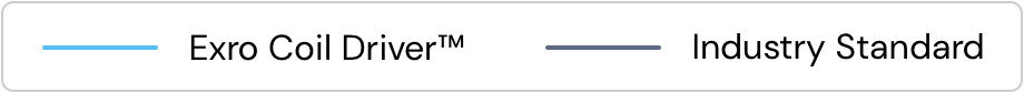 Legend indicates blue line on graph represents Exro Coil Driver and grey line is Industry Standard.