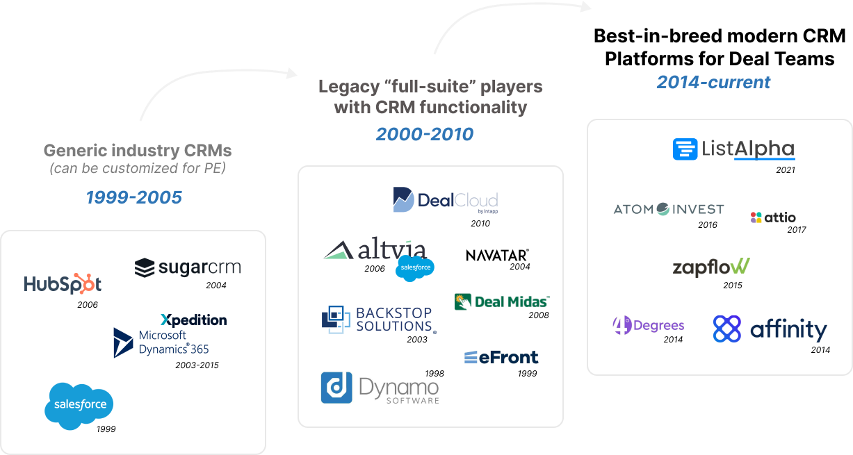 ListAlpha Insights Top CRM platforms for Private Equity investors in 2023