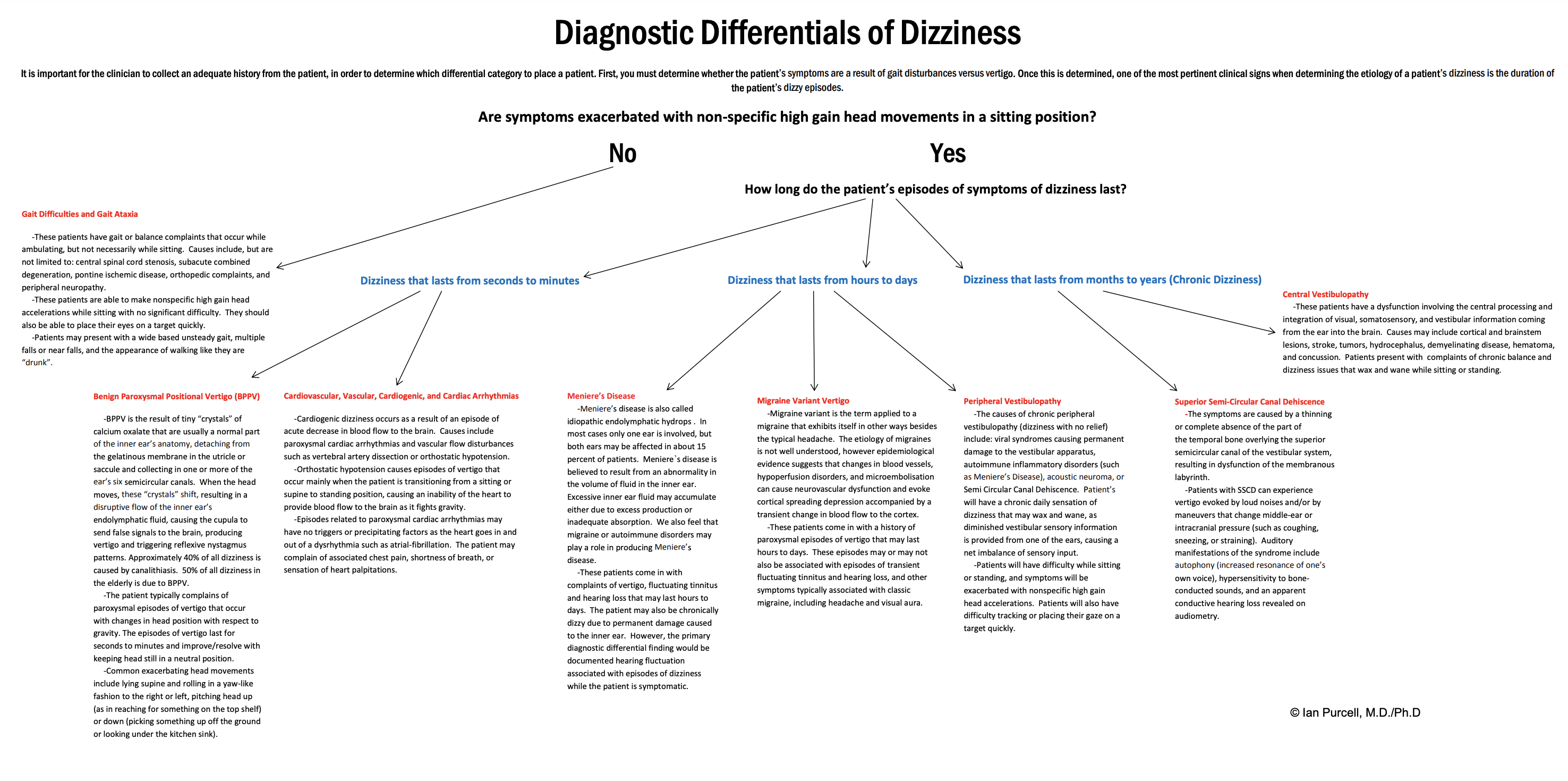 Dizziness