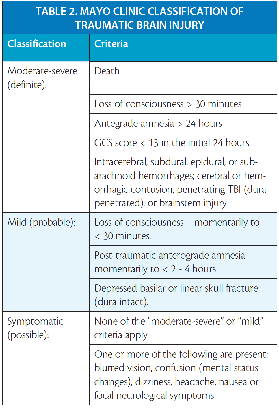 Post-Concussive Syndrome/Traumatic Brain Injury