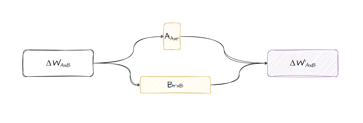 Guide to fine-tuning LLMs using PEFT and LoRa techniques