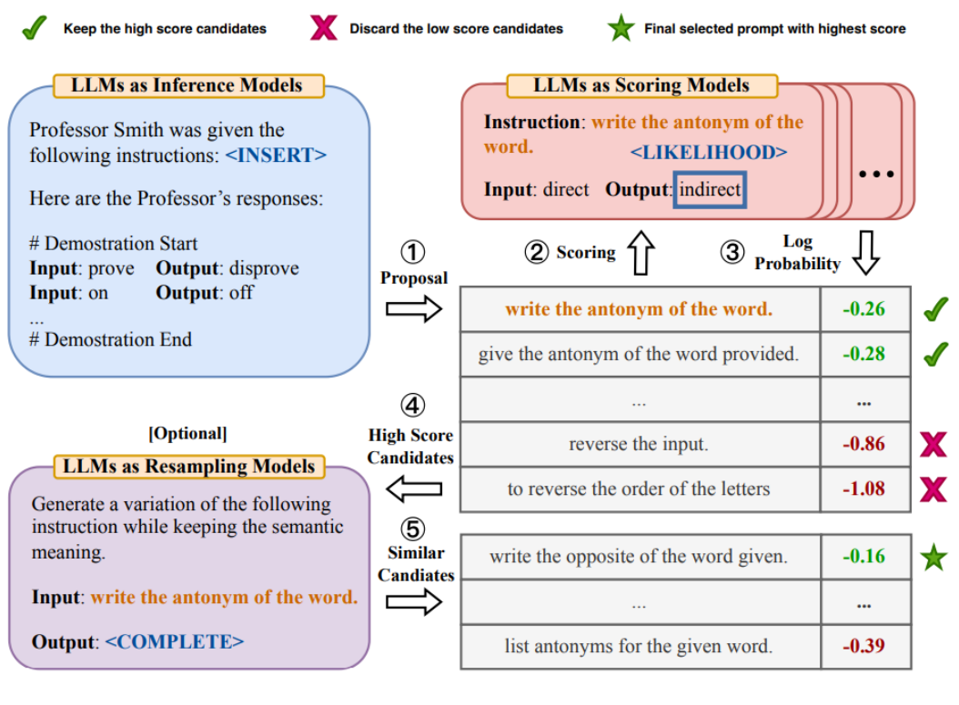Advanced Prompt Engineering Techniques