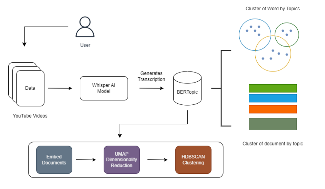 Embedded Topic Modelling How to do Topic Modeling on Podcasts and Videos | Mercity Research