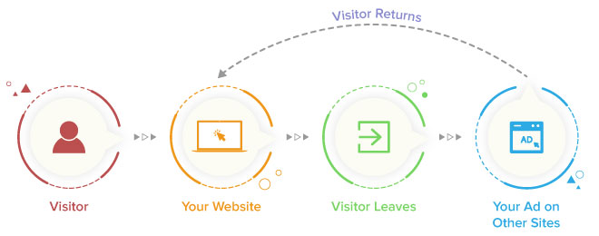 Remarketing in e-commerce