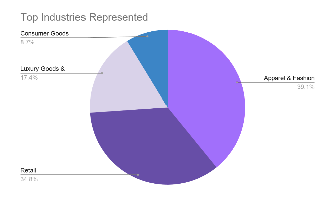 Top Industries Represented